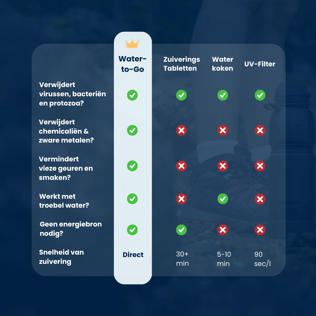 Vergelijking van waterfiltratie methoden: Water-to-Go filterfles een superieure keuze ten opzichte van zuiveringstabletten, water koken en UV-licht. De filterfles verwijdert virussen, bacteriën, protozoa, chemicaliën en zware metalen en vermindert vieze smaken en geuren. Je hebt geen stroom nodig, geen vieze chemische stoffen in je water en geen wachttijden! Het is de gemakkelijkste manier om je water snel en veilig te filteren en drinkbaar te maken.