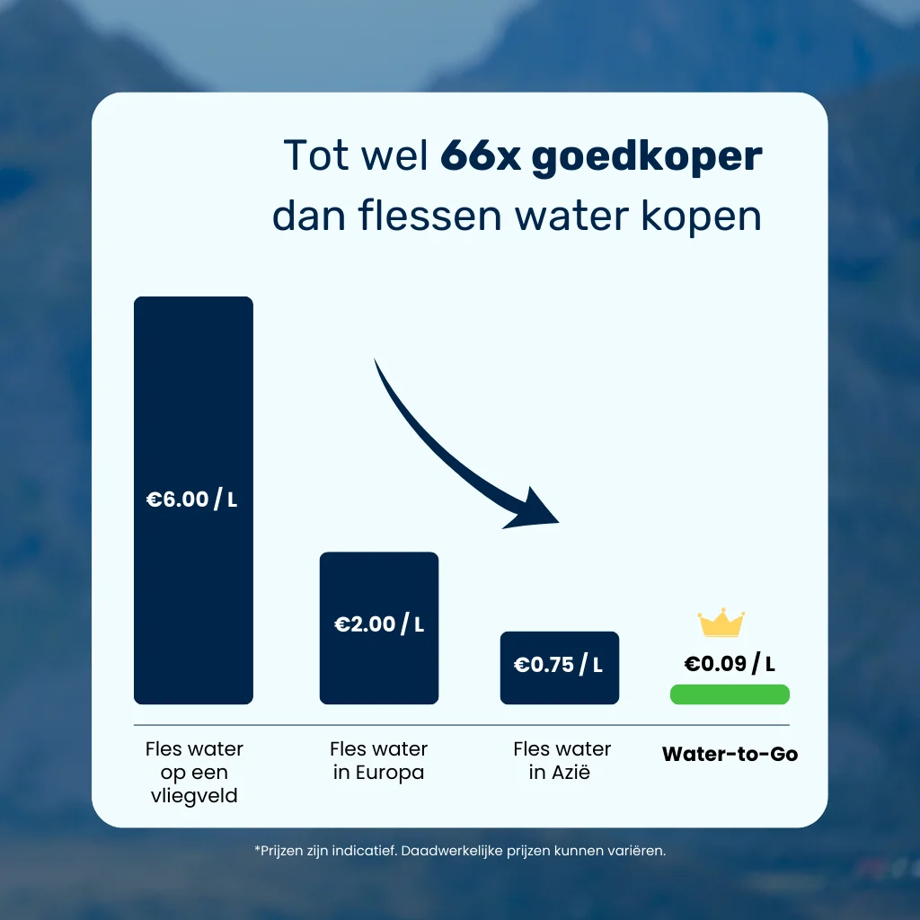 Grafiek die laat zien hoe de Water-to-Go waterfles, een duurzaam waterfilter voor outdoor, reizen en noodsituaties, tot 66x goedkoper is dan plastic flessen water (drink voor slechts €0,09 per liter).